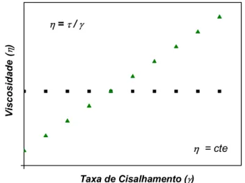 Figura 2.15 Representação gráfica do comportamento de um fluido newtoniano