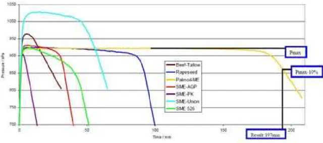 Figura 3.24 Comparação em diferentes espécies de biodiesel na temperatura de rampa de 120°C e 