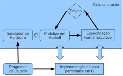 Figura 2.5: Processo de projeto do seL4.(KLEIN et al., 2009)
