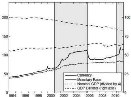Gráfico 1.2.1 – Evolução da base monetária no Japão  Fonte: WOODFORD, 2012, P.57. 
