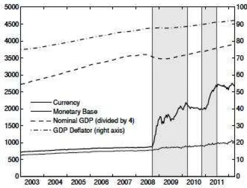 Gráfico 1.2.2 – Evolução da base monetária nos Estados Unidos  Fonte: WOODFORD, 2012, P.59