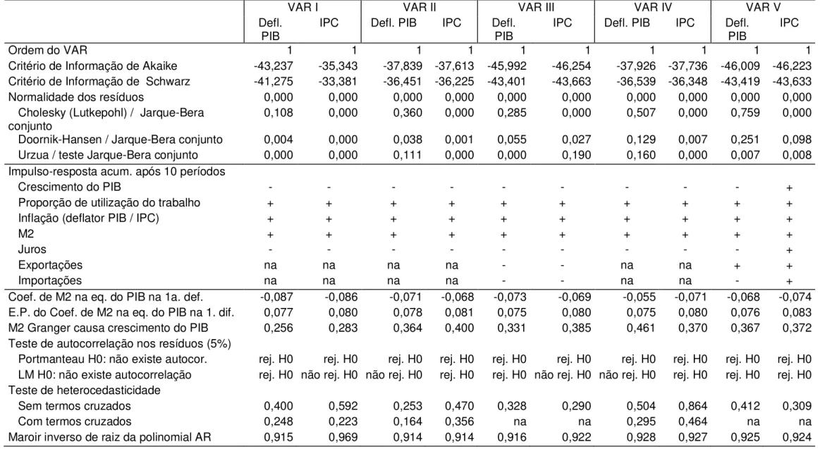 Tabela 4. 1 - Resultados dos VARs 2008-2015 