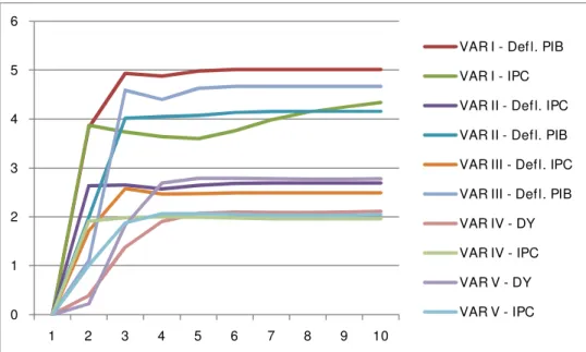 Gráfico 4. 3 - Percentual da variância de Y (hiato ou produto) que depende  da variação de M2 01234561234 5 6 7 8 9 10