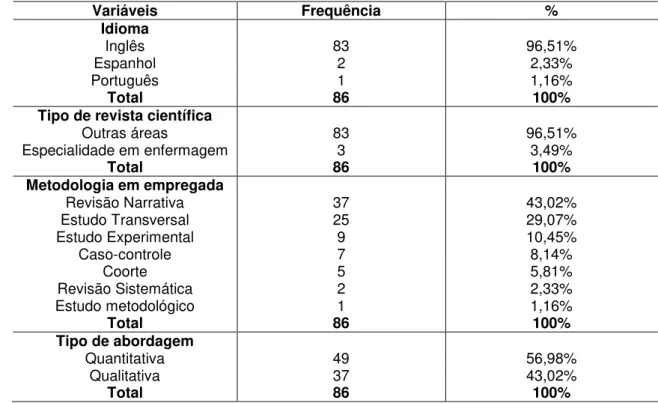 Tabela  2.  Distribuição  dos  estudos  conforme  idioma,  tipo  de  revista  científica,  metodologia 