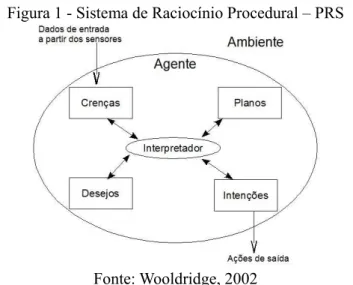 Figura 1 - Sistema de Raciocínio Procedural – PRS