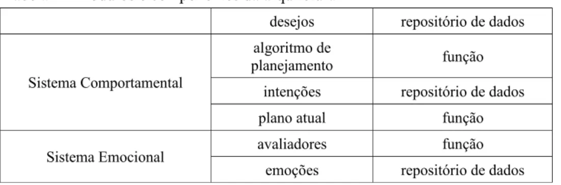 Tabela 1 - Módulos e componentes da arquitetura BDIE