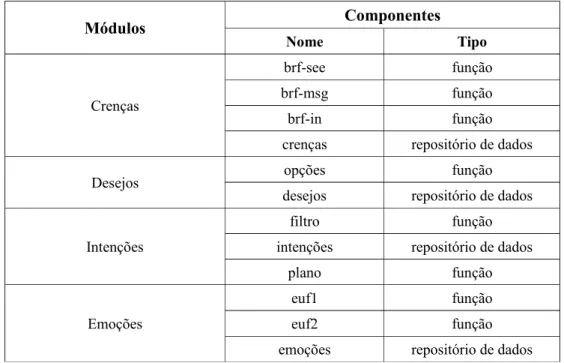 Tabela 2 - Módulos e componentes da arquitetura EBDI