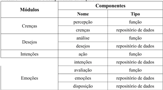 Tabela 3 - Módulos e componentes da arquitetura DETT