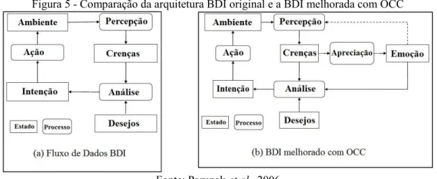 Figura 6 - Arquitetura DETT com a Disposição incorporada ao modelo BDI com  OCC