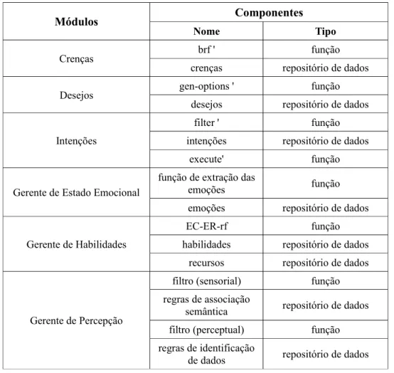 Tabela 5 - Módulos e componentes da arquitetura Emotional-BDI