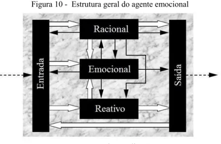 Figura 10 -  Estrutura geral do agente emocional