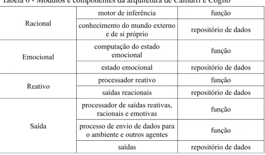 Tabela 6 - Módulos e componentes da arquitetura de Camurri e Coglio