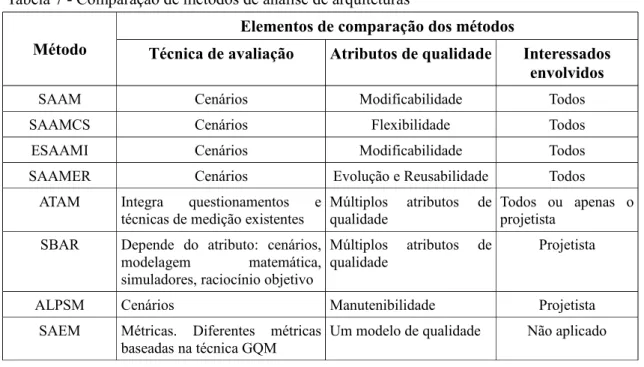 Tabela 7 - Comparação de métodos de análise de arquiteturas