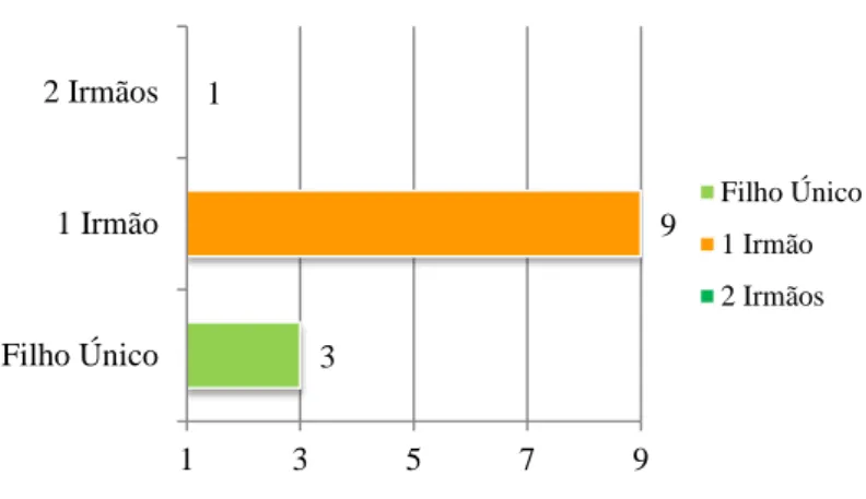 Figura 3 - Número de Irmãos 
