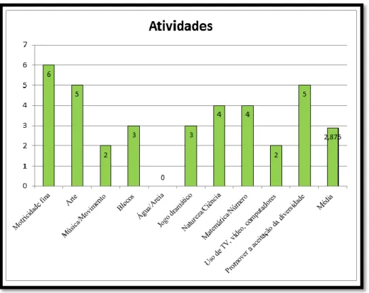 Figura 19 – Resultados ECERS-R Atividades 