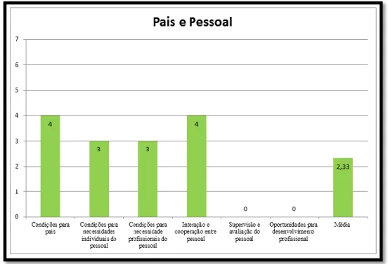 Figura 23 – Resultados ECERS-R Pais e Pessoal 