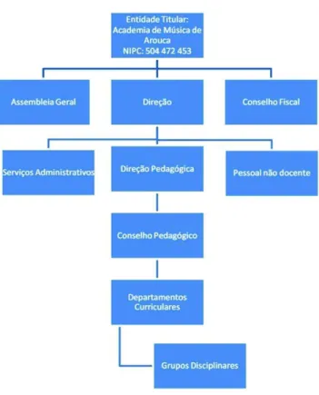 Figura 1 - Representação da estrutura organizacional da Academia de Música de Arouca,  retirada do seu Projeto Educativo, p