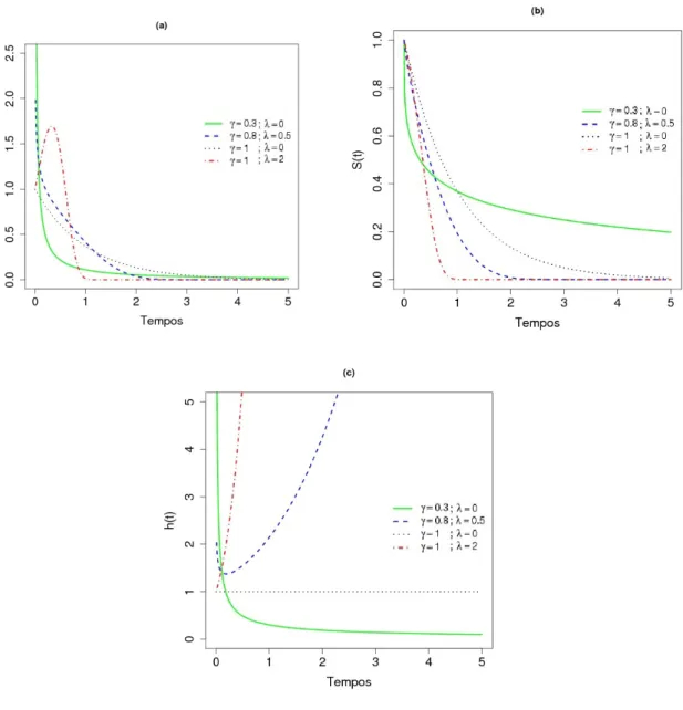 Figura 1.1: Curvas das func¸˜oes de densidade (a), de sobrevivˆencia (b) e de risco (c).