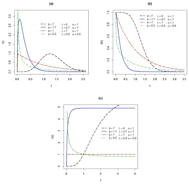 Figura 2.1: Gr´aficos das func¸˜oes de densidade (a), sobrevivˆencia (b) e risco (c) da distribuic¸˜ao Kum-Exp.