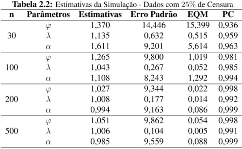 Tabela 2.2: Estimativas da Simulac¸˜ao - Dados com 25% de Censura n Parˆametros Estimativas Erro Padr˜ao EQM PC