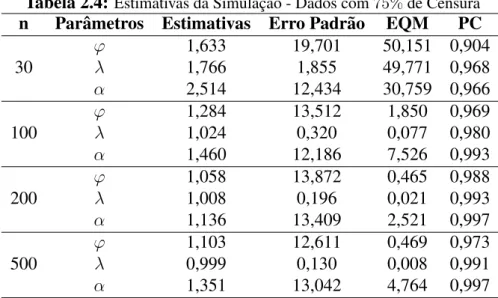 Tabela 2.4: Estimativas da Simulac¸˜ao - Dados com 75% de Censura n Parˆametros Estimativas Erro Padr˜ao EQM PC