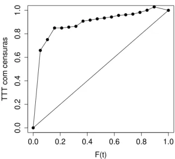 Figura 2.5: TTT plot com censuras dos dados.