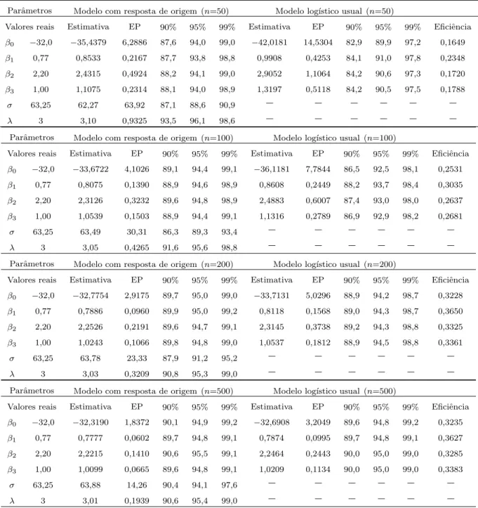 Tabela 3.6. Estimativas dos parˆ ametros para cada modelo e m´etricas de avalia¸c˜ao.