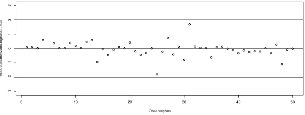 Figura 3.1: Res´ıduos padronizados considerando o ajuste do modelo log´ıstico usual.