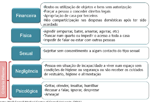 Figura 3. Condutas avaliadas 