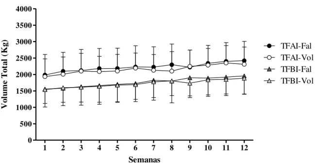 Figura 5. Volume total (kg) semanal (S) realizado nos treinamentos de alta (80% 1-RM) e baixa intensidade  (30% 1-RM) nas condições de falha muscular e interrupção voluntária