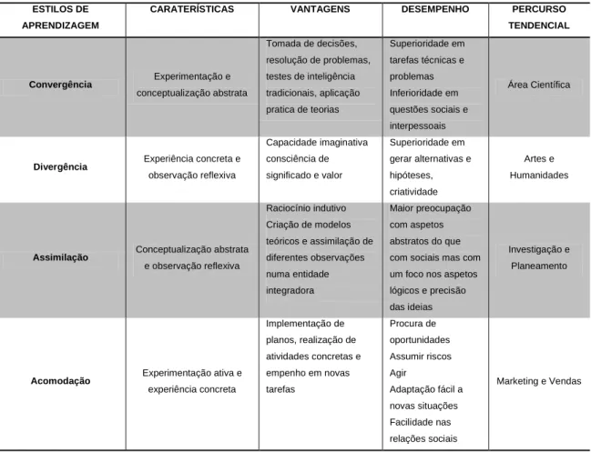 Tabela 1- Estilos de aprendizagem segundo Kolb 