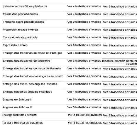 Figura 12-Número de trabalhos enviados pelo Moodle, ao longo do ano, por  turma 