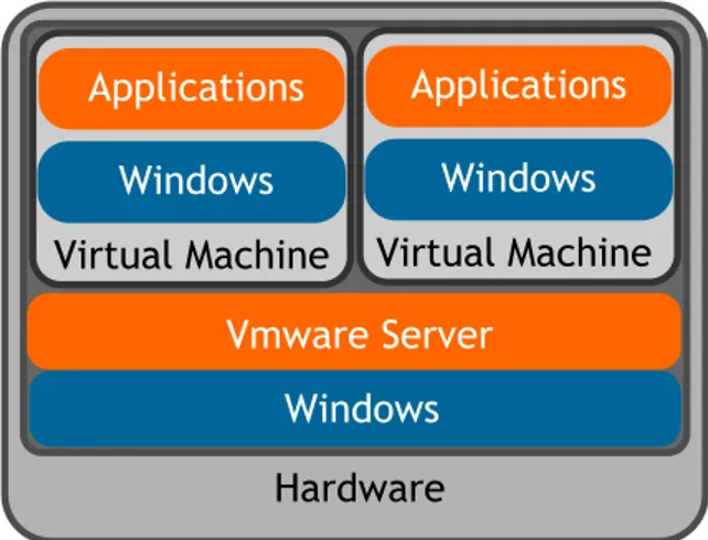 Figure 1.4 - VMware Server architecture. 