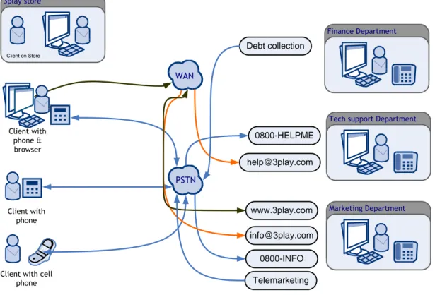 Figure 1.6 - Contact architecture. 