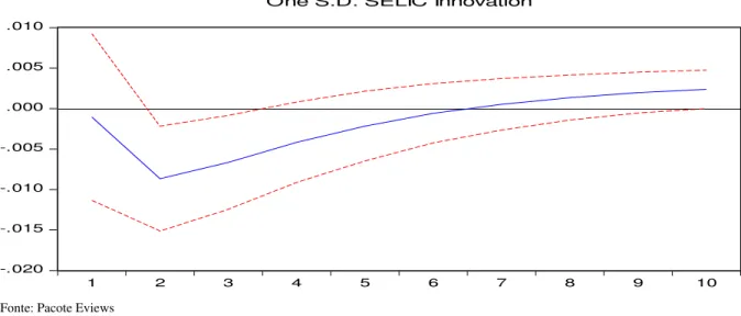 Figura 9: Resposta do IBR-X a um choque da taxa Selic 