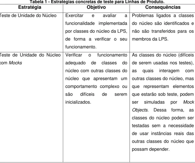 Tabela 1 - Estratégias concretas de teste para Linhas de Produto. 