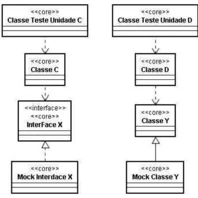 Figura 7 - Testes de Unidade com mock. 