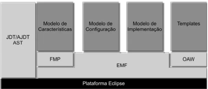 Figura 11 - Arquitetura do GenArch. Adaptado de (Cirilo, 2008). 