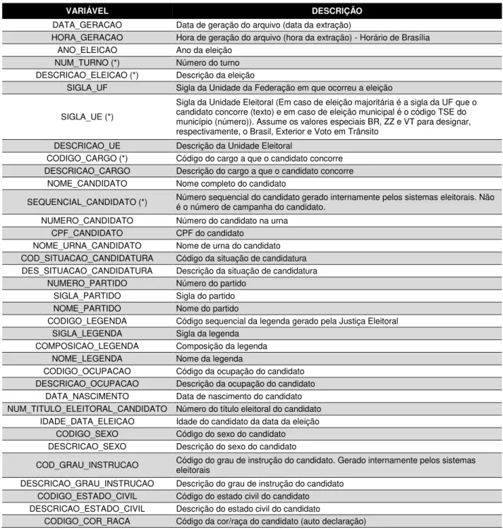 Tabela 1 - Descrição das variáveis contidas na base de dados dos candidatos nas eleições a partir de 2014 