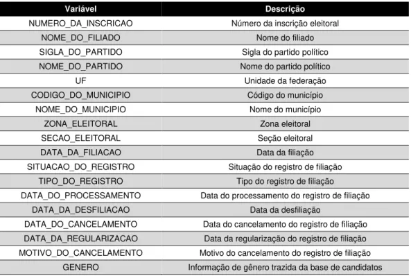 Tabela 13 - Descrição das variáveis presentes na base dos eleitores filiados aos partidos políticos após o  processo de manipulação dos dados para trazer a informação de gênero da base de candidatos 