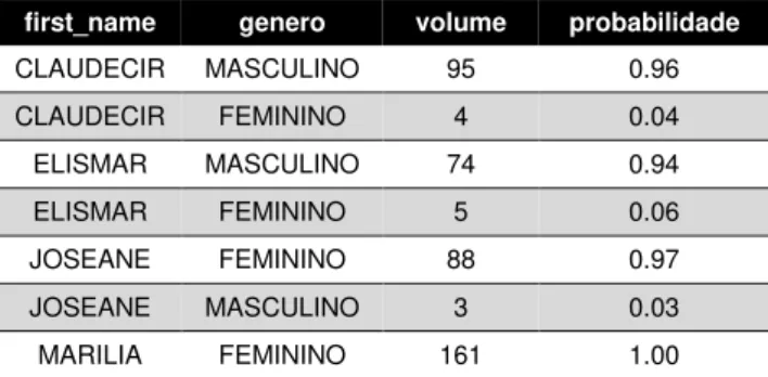 Tabela 15 - Probabilidade ordenada de ser feminino/masculino por primeiro nome 