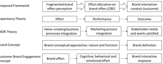 Figure 1.1. Theoretical foundations and concept definition of proposed framework. Adapted 