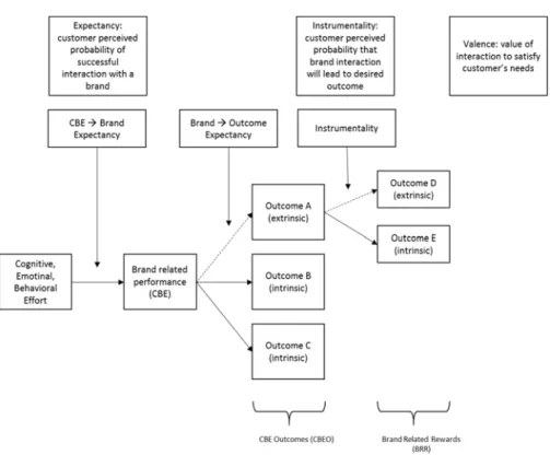 Figure 1.2. Consumer Brand Engagement expectancy-theory model. Note: Adapted from  Motivation: A diagnostic approach by D