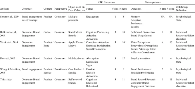 Figure 2.1. CBE scale development literature.  Note. NA = not available. 