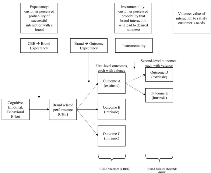Figure 2.3. Expectancy Theory applied to CBE. Note: Note: Adapted from  Motivation: A  diagnostic approach by D