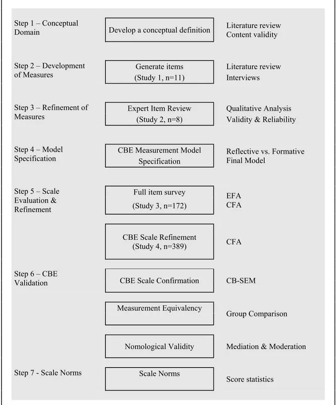 Figure 2.4. Overview of CBE Scale Development Procedure.