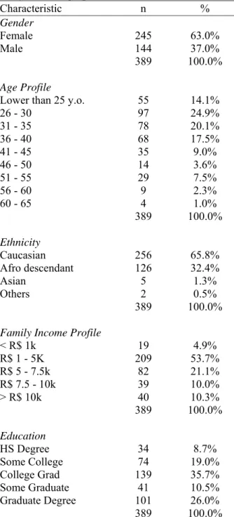 Table 2.3  Study 4 Demographics.  Characteristic n  %  Gender   Female 245  63.0%  Male 144  37.0%   389  100.0%  Age Profile 