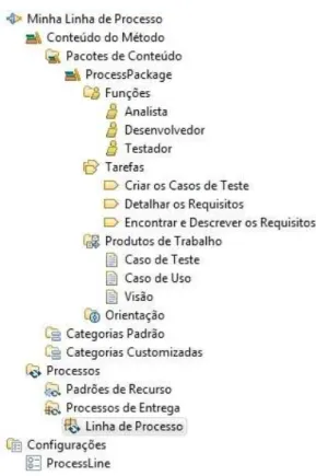Figura 3.4: Elementos Presentes no Processo