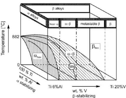 Figura 2.2 - Diagrama de fases tridimensional esquemático para classificar as  ligas de titânio [24]