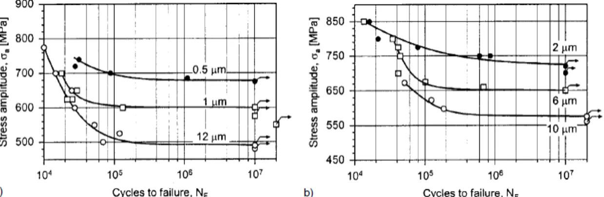 Figura 2.4 - Comportamento da liga Ti-6Al-4V em fadiga de alto ciclo (R= - 1). 